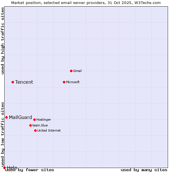 Market position of Tencent vs. MailGuard vs. Help