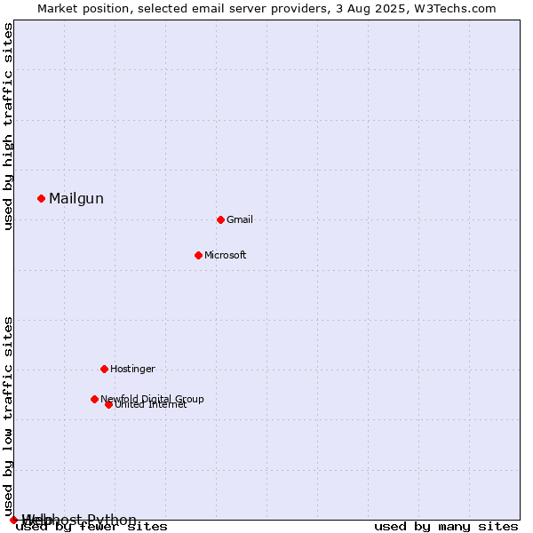 Market position of Mailgun vs. Help vs. Webhost Python
