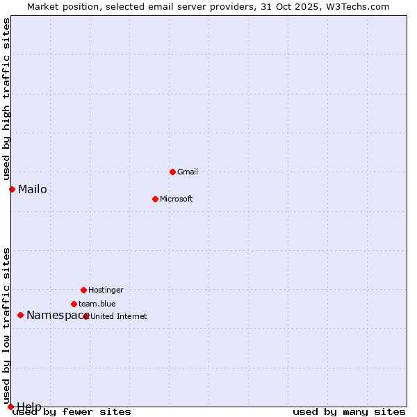 Market position of Namespace vs. Mailo vs. Help