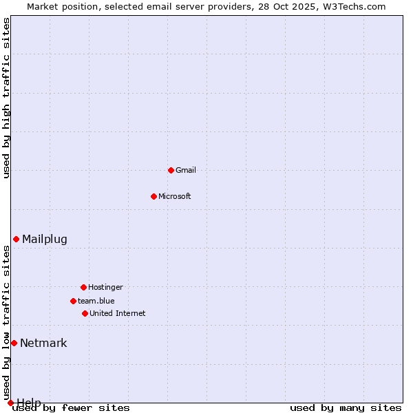 Market position of Mailplug vs. Netmark vs. Help