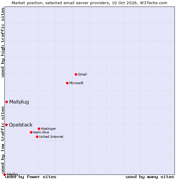 Market position of Mailplug vs. Opalstack vs. Help