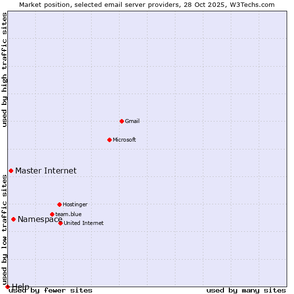 Market position of Namespace vs. Master Internet vs. Help