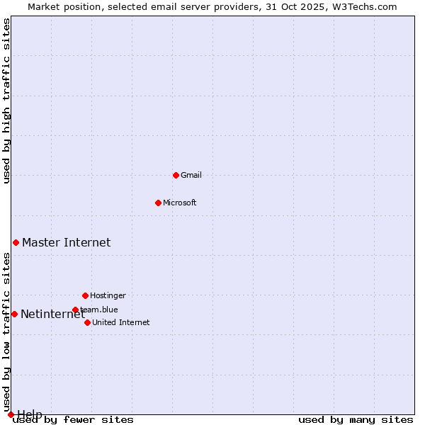 Market position of Master Internet vs. Netinternet vs. Help