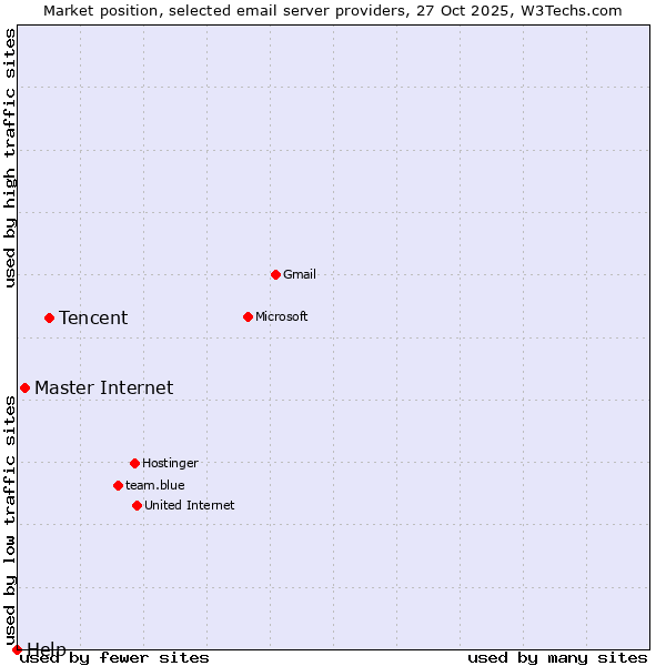Market position of Tencent vs. Master Internet vs. Help