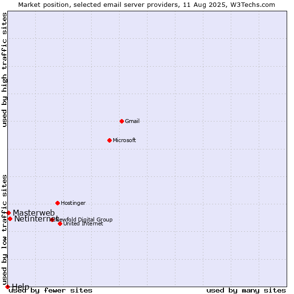Market position of Netinternet vs. Masterweb vs. Help