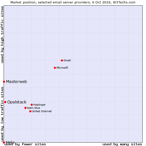 Market position of Opalstack vs. Masterweb vs. Help