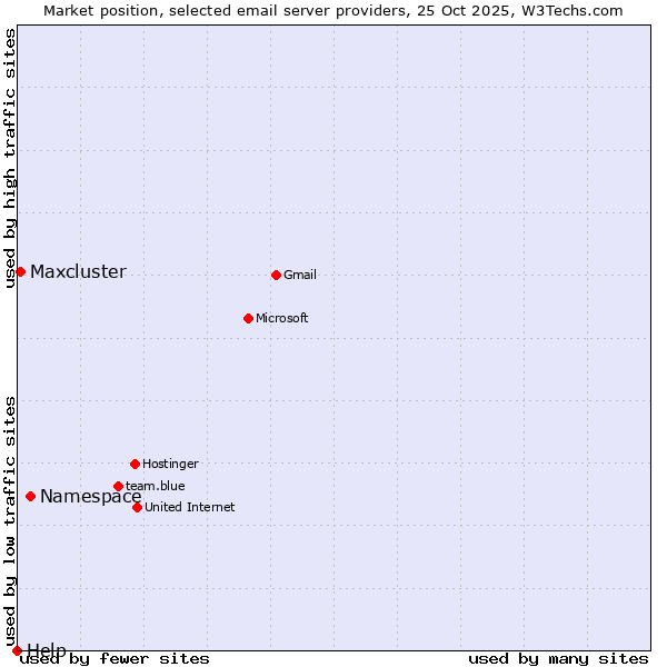 Market position of Namespace vs. Maxcluster vs. Help
