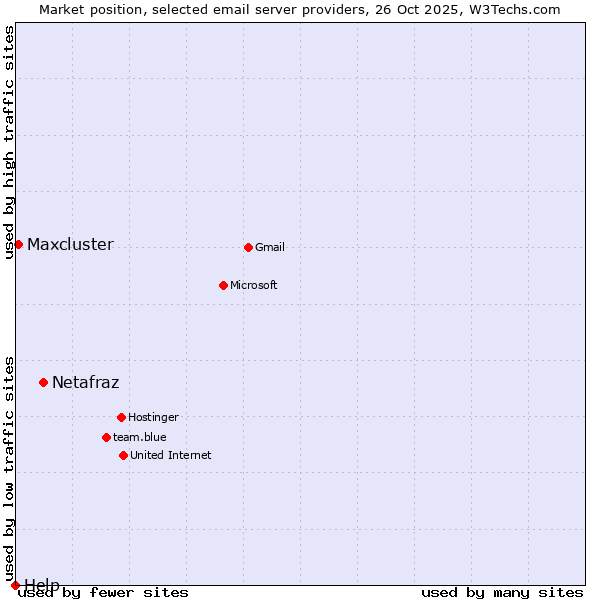 Market position of Netafraz vs. Maxcluster vs. Help
