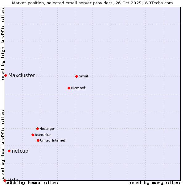 Market position of netcup vs. Maxcluster vs. Help