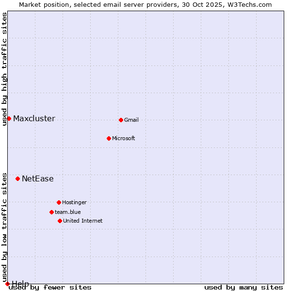 Market position of NetEase vs. Maxcluster vs. Help