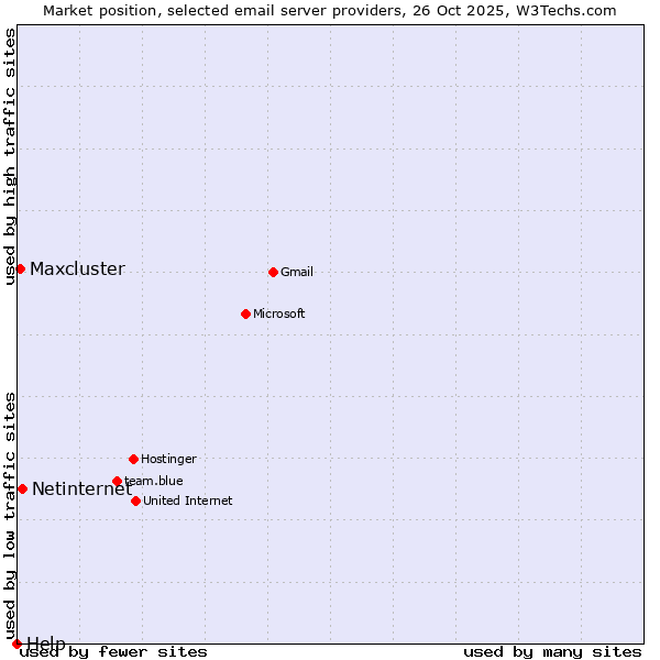 Market position of Netinternet vs. Maxcluster vs. Help
