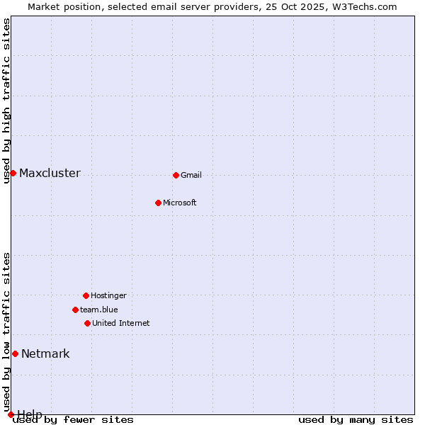 Market position of Netmark vs. Maxcluster vs. Help