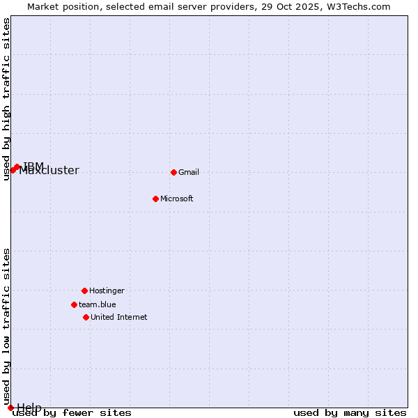 Market position of IBM vs. Maxcluster vs. Help