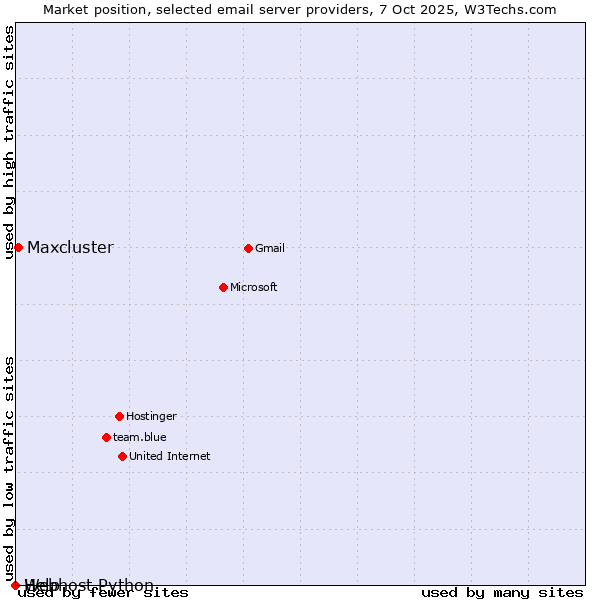 Market position of Maxcluster vs. Help vs. Webhost Python