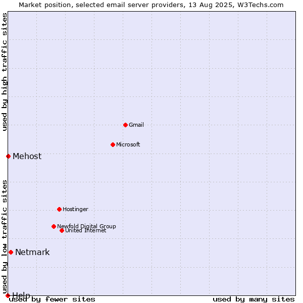 Market position of Netmark vs. Mehost vs. Help