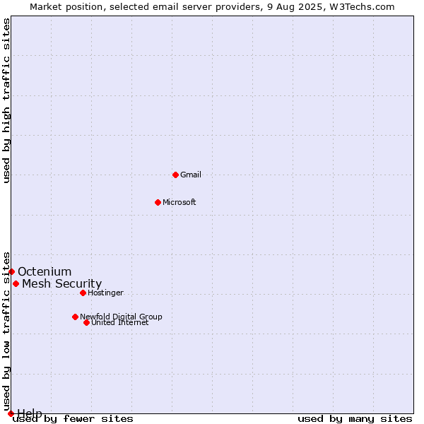 Market position of Mesh Security vs. Octenium vs. Help