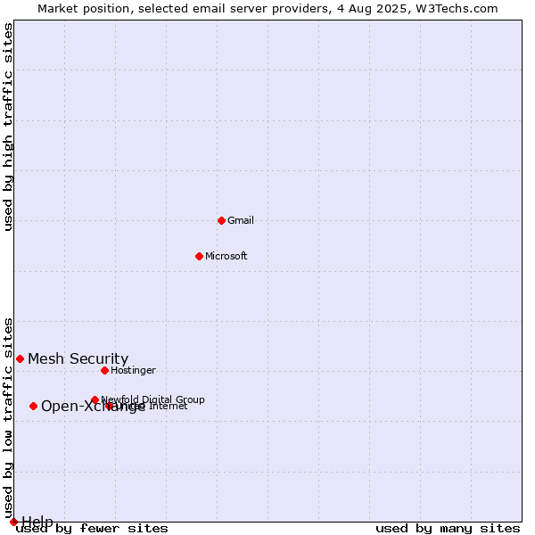 Market position of Open-Xchange vs. Mesh Security vs. Help