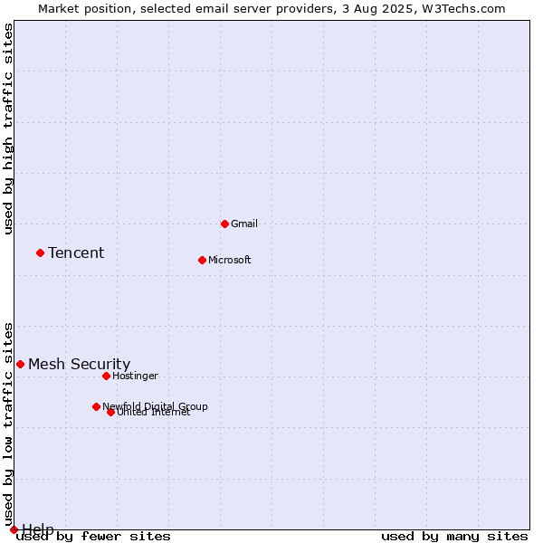 Market position of Tencent vs. Mesh Security vs. Help
