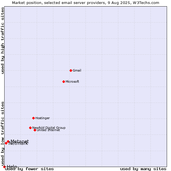 Market position of Metanet vs. Netmark vs. Help