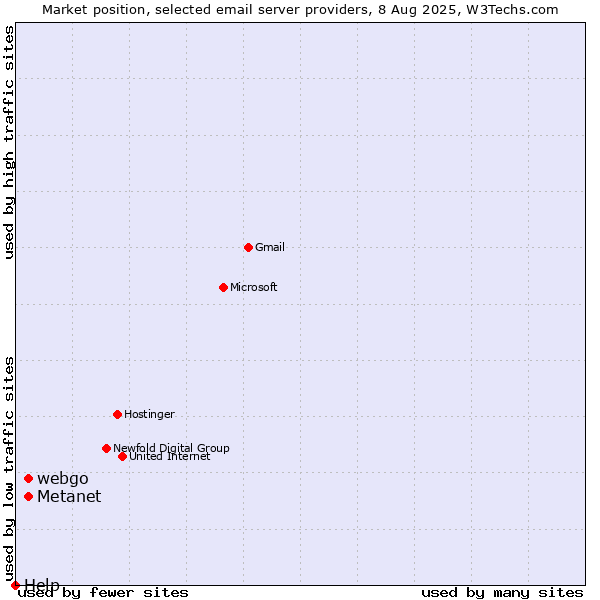 Market position of Metanet vs. webgo vs. Help