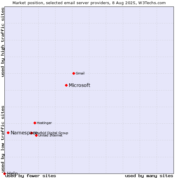 Market position of Microsoft vs. Namespace vs. Help