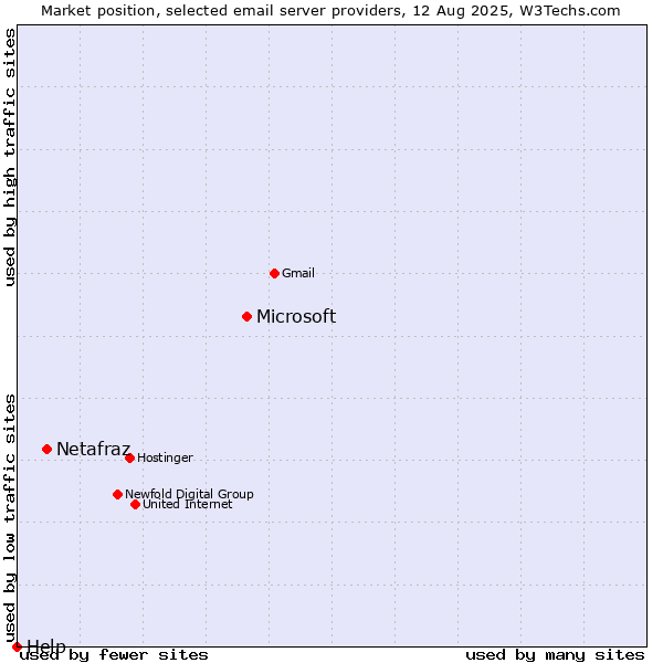Market position of Microsoft vs. Netafraz vs. Help