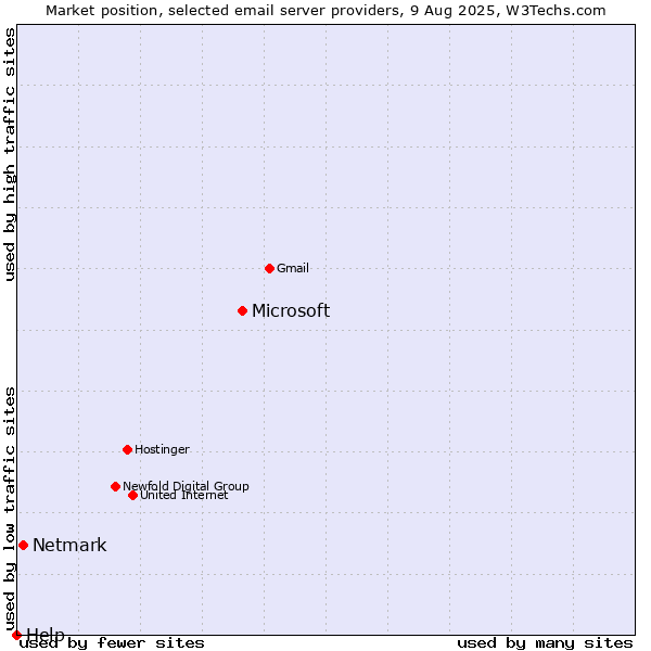 Market position of Microsoft vs. Netmark vs. Help