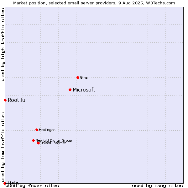 Market position of Microsoft vs. Root.lu vs. Help