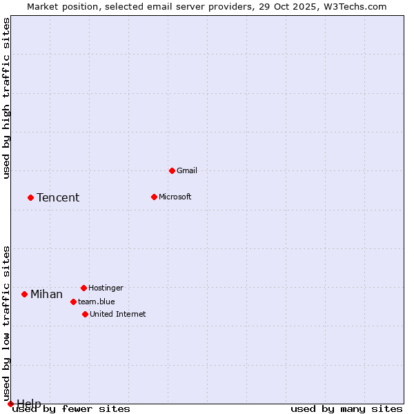 Market position of Tencent vs. Mihan vs. Help