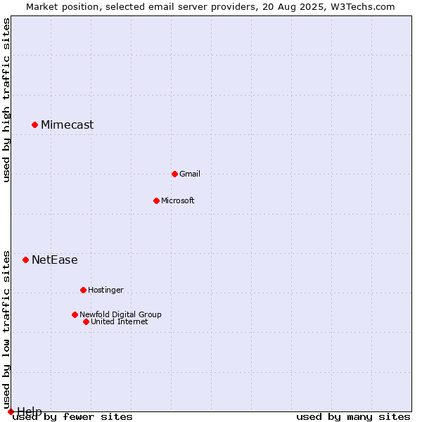 Market position of Mimecast vs. NetEase vs. Help