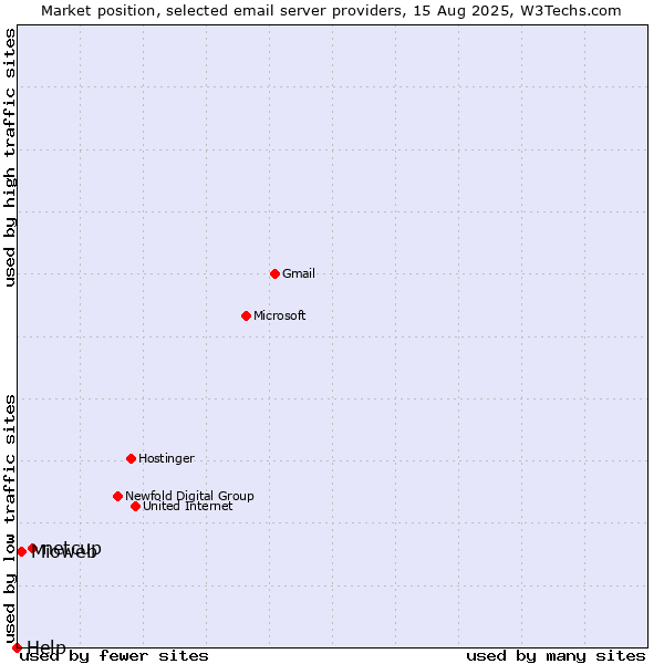 Market position of netcup vs. Mioweb vs. Help