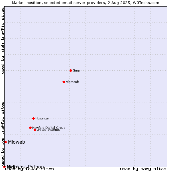 Market position of Mioweb vs. Help vs. Webhost Python