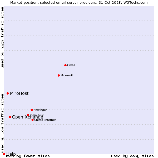Market position of Open-Xchange vs. MiroHost vs. Help