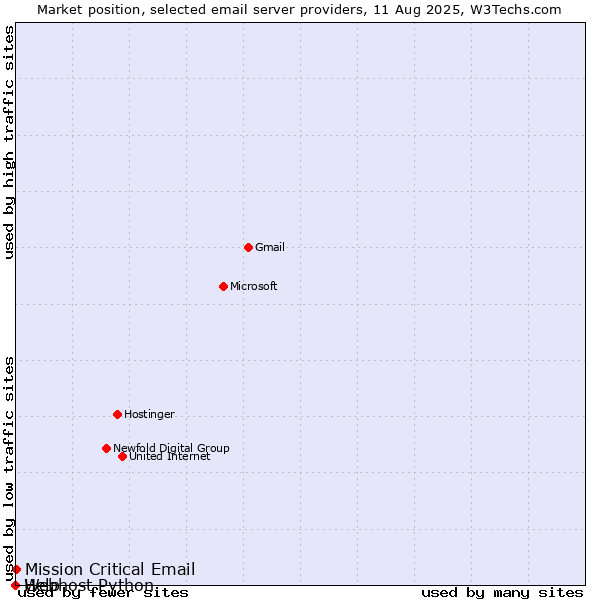Market position of Mission Critical Email vs. Help vs. Webhost Python