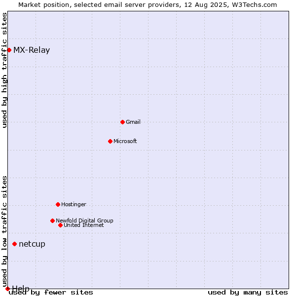 Market position of netcup vs. MX-Relay vs. Help