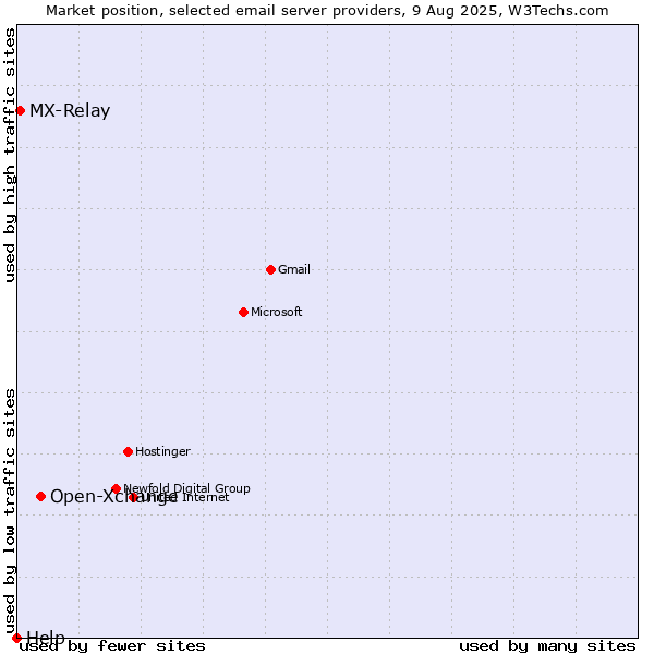 Market position of Open-Xchange vs. MX-Relay vs. Help