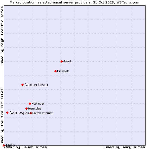 Market position of Namecheap vs. Namespace vs. Help