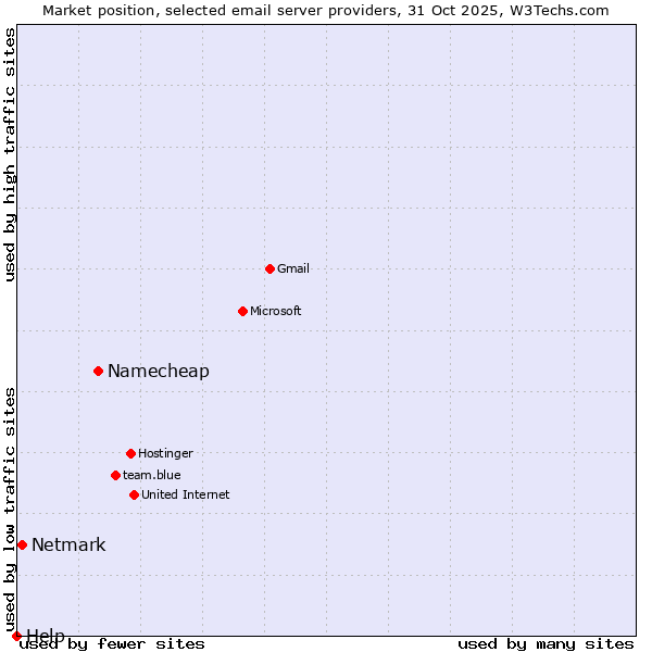 Market position of Namecheap vs. Netmark vs. Help