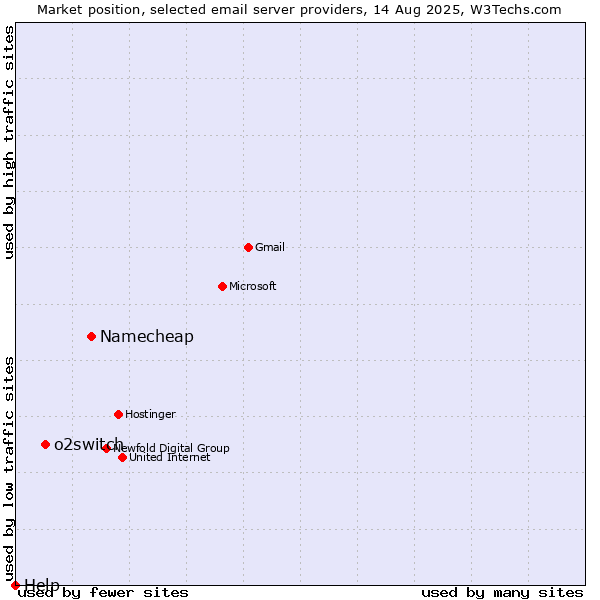 Market position of Namecheap vs. o2switch vs. Help