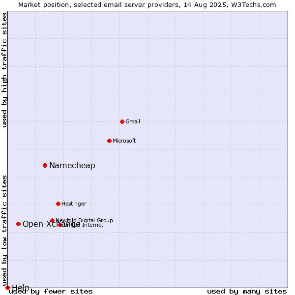 Market position of Namecheap vs. Open-Xchange vs. Help