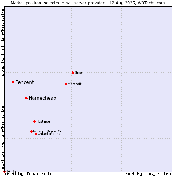 Market position of Namecheap vs. Tencent vs. Help