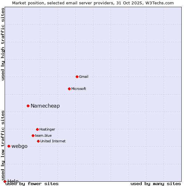 Market position of Namecheap vs. webgo vs. Help