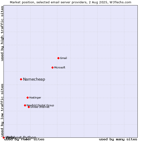 Market position of Namecheap vs. Help vs. Webhost Python