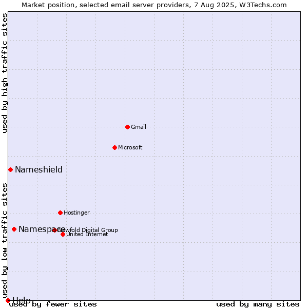 Market position of Namespace vs. Nameshield vs. Help