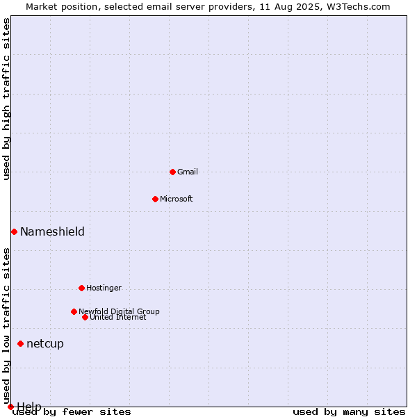 Market position of netcup vs. Nameshield vs. Help