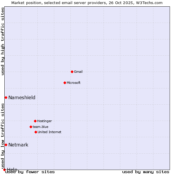 Market position of Netmark vs. Nameshield vs. Help