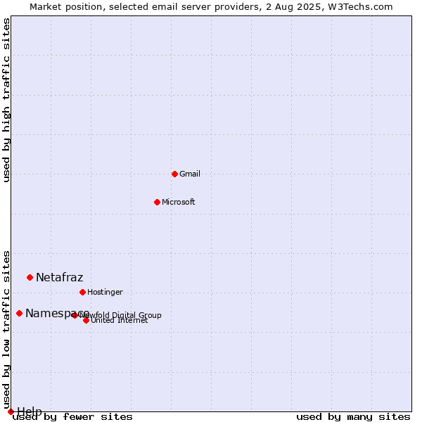 Market position of Netafraz vs. Namespace vs. Help