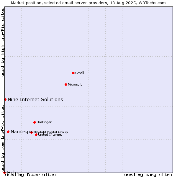 Market position of Namespace vs. Nine Internet Solutions vs. Help