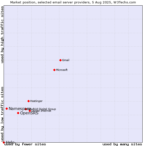 Market position of OpenSRS vs. Namespace vs. Help