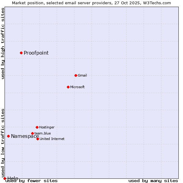 Market position of Proofpoint vs. Namespace vs. Help